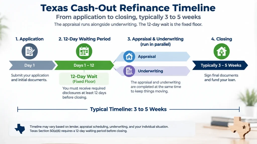 The appraisal runs alongside underwriting. The 12-day wait is the fixed floor.