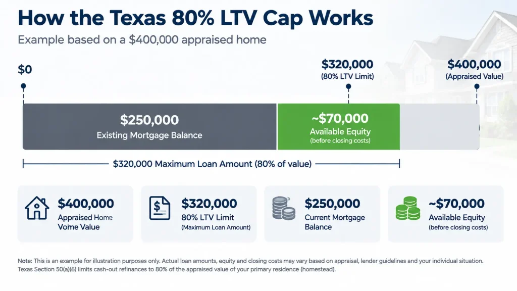 The appraised value sets your ceiling. Every other number follows from it.